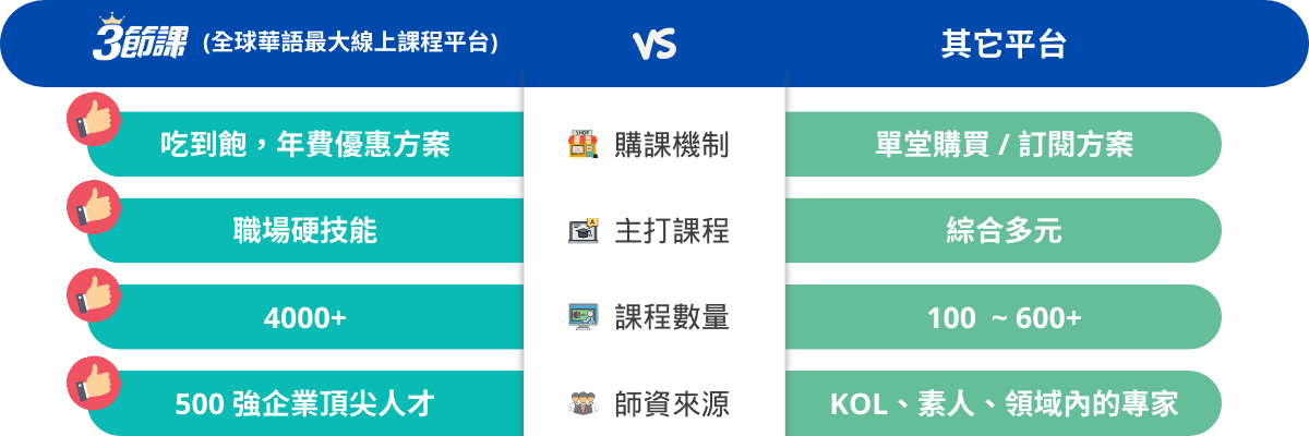 3節課與其它線上教學平台比較表